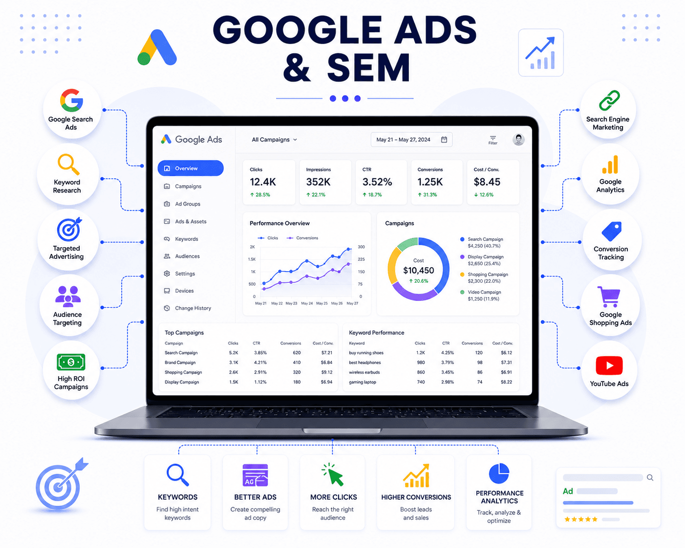 Google Ads & SEM