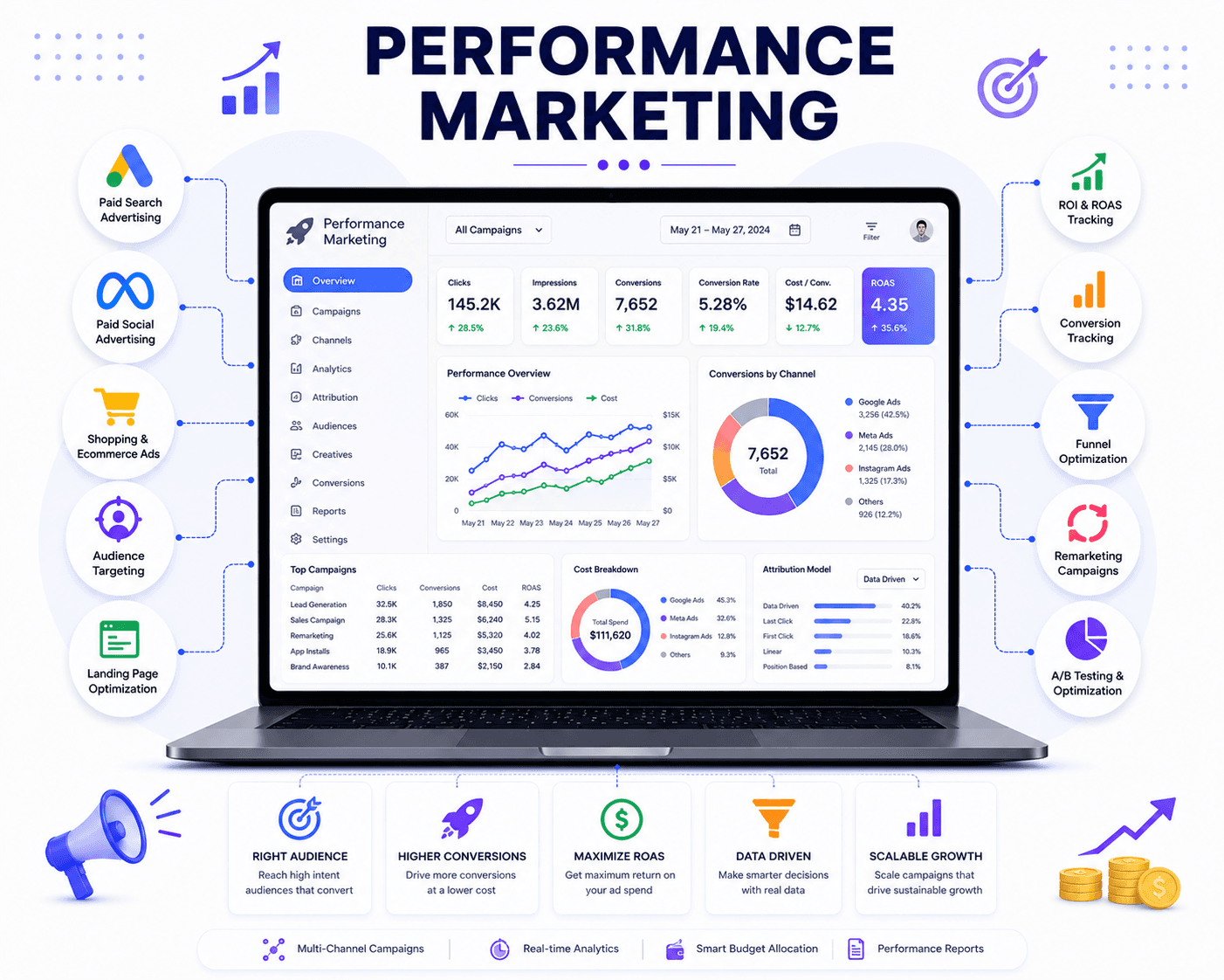Performance Marketing & Lead Generation