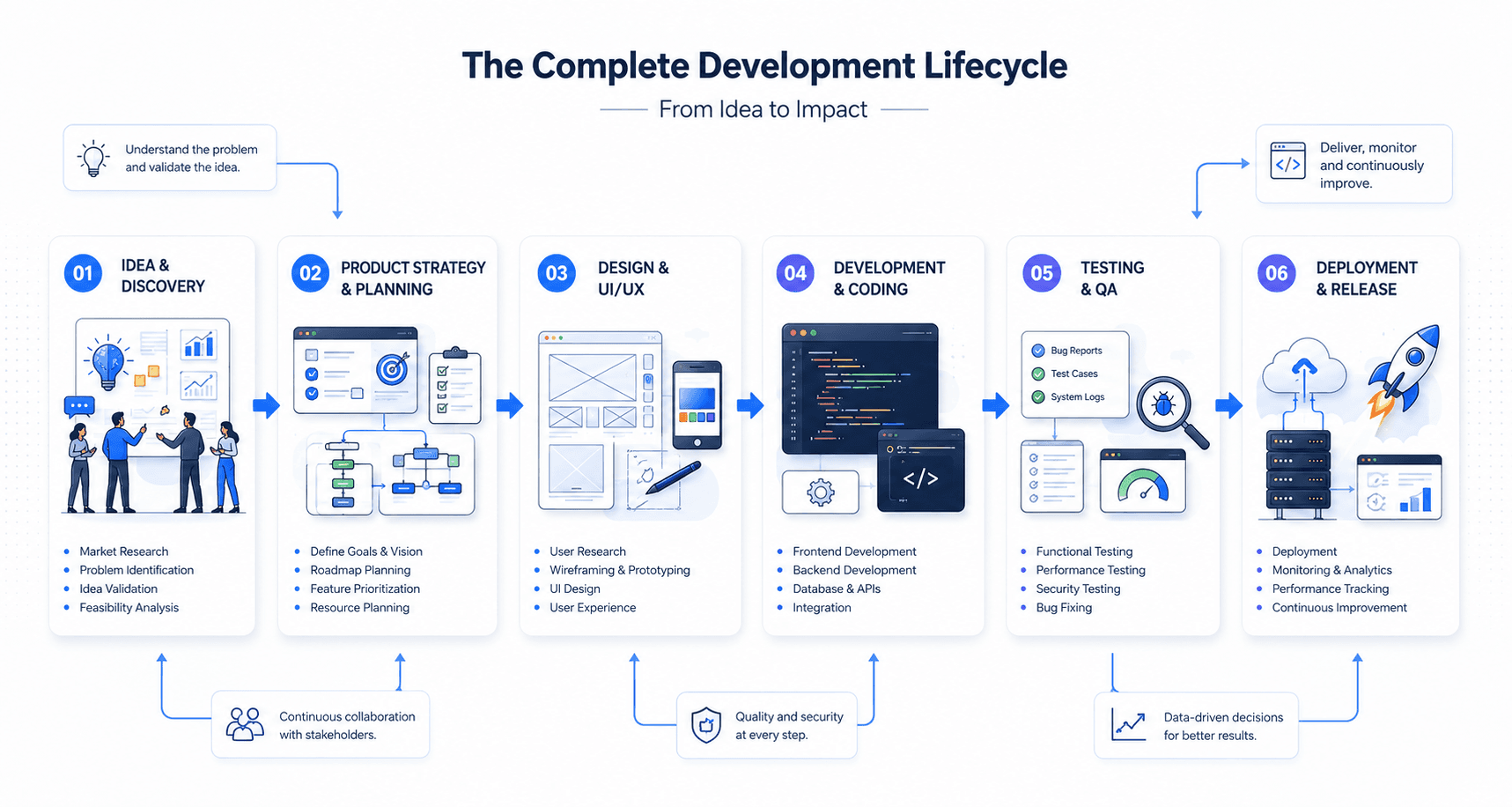 MYSTARTUPWAVE Software Development Services overview — web apps, mobile apps, AI/ML, blockchain, and cloud