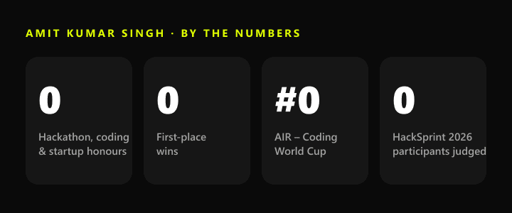 Amit Kumar Singh by the numbers – honours, first-place wins, AIR 9, HackSprint participants